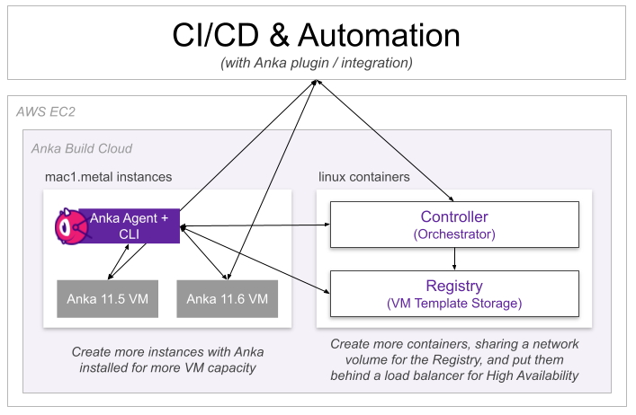 Controller+Registry